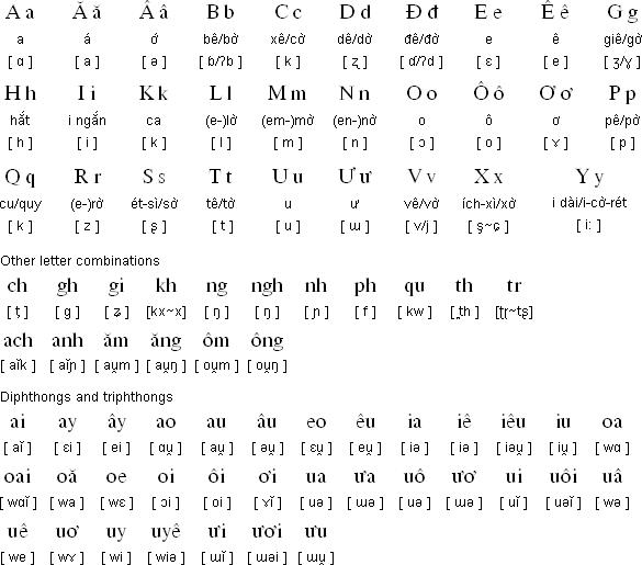 Vietnamese Language And Script